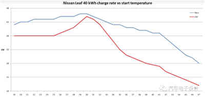 日產關于蓄電池充電機快充功率的曲線調整方案 日產關于蓄電池充電機快充功率的曲線調整方案