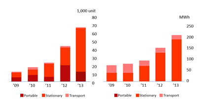 如何破解充電機充電燃料電池應用難題？
