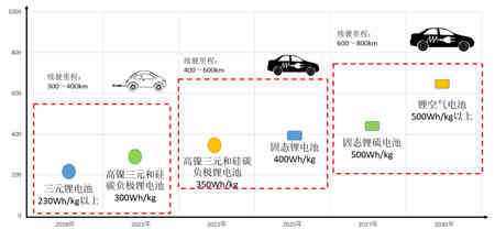 充電機充電鋰離子動力電池產業化發展路徑研究
