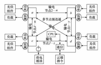 分布式光伏發電網絡構建與仿真