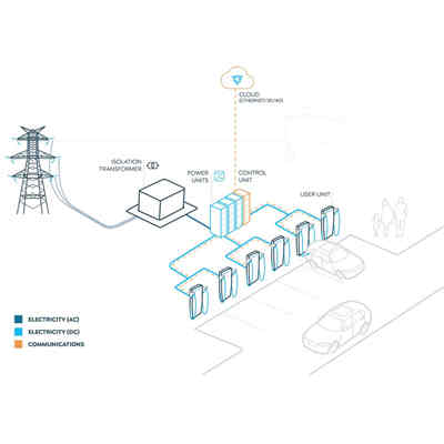 澳洲企業推出超快速大功率充電機充電技術能否超越特斯拉？    日前，澳大利亞一家名為Tritium的充電機充電樁供應商推出了功能強大、先進的電動汽車充電機充電器——Veefil-PK直流大功率充電機充電系統（high power charging，HPC），充電機充電10min即可為電動汽車增加350km的續航里程，而且該充電機充電器還可以拓展到475kW，以確保適合將來的衍生使用量。   當前，電動汽車的續航里程越來越長，電池容量也越來越大。動力電池技術尚未取得革命性突破，通過增加電池容量解決里程焦慮的進展仍比較慢。因此，雖說電動汽車續航能力得到了提升，但最顯著的問題就是充電機充電時間變長了。對于電動汽車來說，尤其高續航力的電動汽車，能夠快速地充電機充電甚至在短時間內充滿電已成為迫在眉睫的需求。  從新能源汽車供應商角度出發，搭載更大功率的快充技術是提升產品競爭力的關鍵因素?；诖?，致力于研發制造豪華電動汽車的特斯拉，自誕生之日起就積極研發超級快充技術，其Model S和X車型使用超級充電機充電樁（Supercharger V2）的最大充電機充電功率為145kW（此前為120kW），遠遠高于普通快充充電機充電功率，這無疑已成為量產電動汽車中充電機充電速度最快的行業標桿。   近年來，特斯拉、保時捷、北汽新能源等眾多國內外車企和供應商都在積極研發超級快充技術。據有關車企發布的數據：特斯拉的SuperchargerV3，充電機充電峰值最大功率可達250kW，5min可續航120km；北汽新能源車載最新超級快充技術，可在700V的高壓下實現最大充電機充電功率280kW，10min續航300km；保時捷Mission E的快充系統最大充電機充電功率可達350kW，4min續航100km。  當前，全球的研發范圍多聚焦200~500kW，其中350kW和500kW大功率快充技術已成為各國車企和供應商研究的熱點。早在2016年，寶馬、戴姆勒聯合大眾、福特等歐美一線車企成立了IONITY，在歐洲積極推進充電機充電基礎設施的建設，并計劃在歐洲主要路線周圍鋪設400座350kW的超級充電機充電樁；2019年底，特斯拉宣布已在中國建立了300座超級充電機充電站，其在全球范圍內運營的超級充電機充電站超過了1604座。  據了解，電動汽車充電機充電速度快不快，關鍵還要看充電機充電功率。電動汽車使用交流電的家用充電機充電樁充電機充電功率多在10kW以內，為慢充；使用直流電50~60kW左右功率進行充電機充電的系統，為快充。目前，國內電動汽車支持的直流快充技術充電機充電功率多在60kW左右。   相較于國內普遍的60kW充電機充電功率，澳大利亞充電機充電樁供應商Tritium推出的Veefil-PK系統充電機充電功率提升了近8倍，所以充電機充電時間或能相應縮短。Tritium表示，Veefil-PK是設計最靈活的超快速充電機充電器，擁有全球最小的物理尺寸，占地面積非常小，充電機充電位置或系統都可以靈活設計以適應周圍環境，已成為綠地和棕地充電機充電開發工程的理想選擇，甚至可為充電機充電場所的設計提供最廣泛的選擇。  此外，Veefil-PK可以增加任何一款電動汽車充電機充電器的功能范圍，其液體冷卻技術可確保在極端高溫和極端寒冷氣候中的可靠性；每個充電機充電器都可全天候支持，并配備了先進的4G-LTE技術；其獨特的人機界面（HMI）具有美學上的先進性且方便操作，可確保從打開電源開始就可以使用充電機充電器。   Veefil-PK也是歐洲和澳大利亞部署最廣泛的HPC系統，為世界上最大的高功率充電機充電網提供服務。截至目前，Veefil-PK電動汽車充電機充電器已安裝在澳洲各地，在歐洲的部署也非常成功，并已作為IONITY網絡的一部分安裝在220個站點上。  專家指出，如果這種大功率充電機充電樁能夠正式投入商業化運營，且車輛端也能接納475kW充電機充電功率的話，以579km綜合續航里程的特斯拉Model S 100D車型為例，理論上可以在12min左右將其載電量從30%充至80%，恢復約290km的續航能力，這無疑是新能源車企、供應商及廣大消費者都喜聞樂見的。